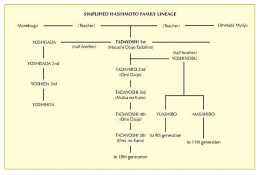 Hashimoto Family Lineage.png